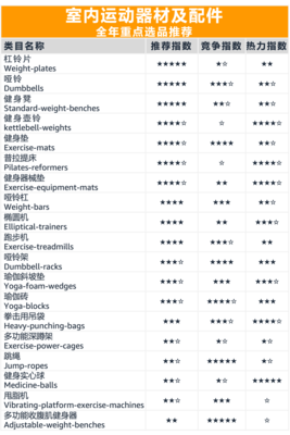 亚马逊全球开店发布运动及户外产品重点选品推荐 挖掘用品及器材新机遇